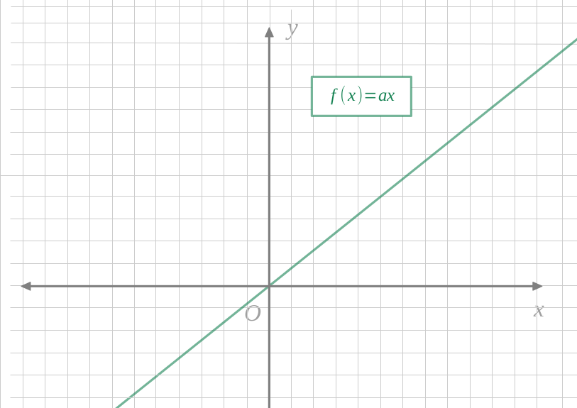 Fonction lineaire