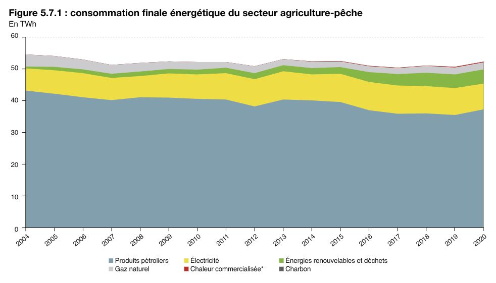 Conso energie agri