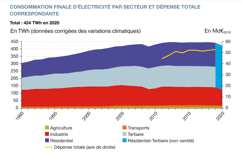 Conso par secteur