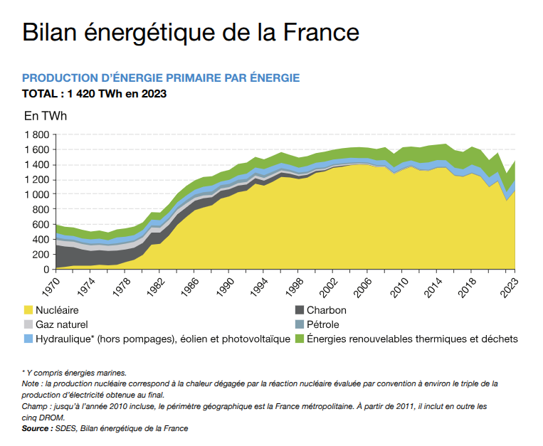 Production d energie primaire par secteur 2023