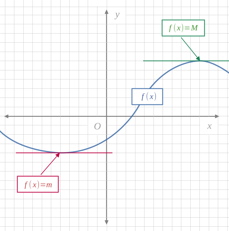 Minimum maximum