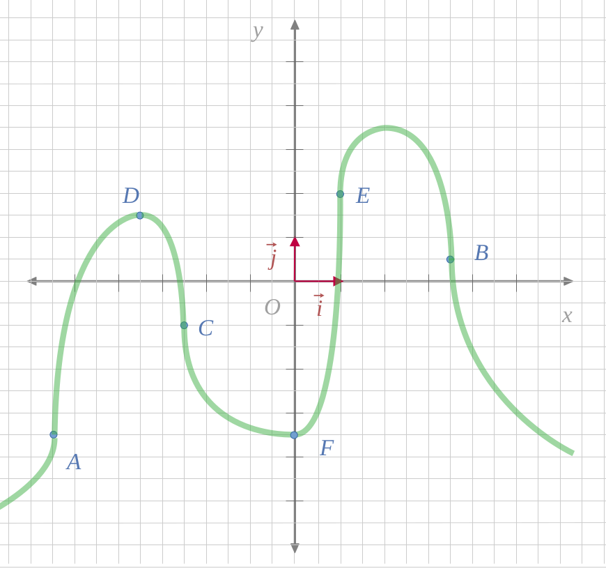 Exo lecture graphique