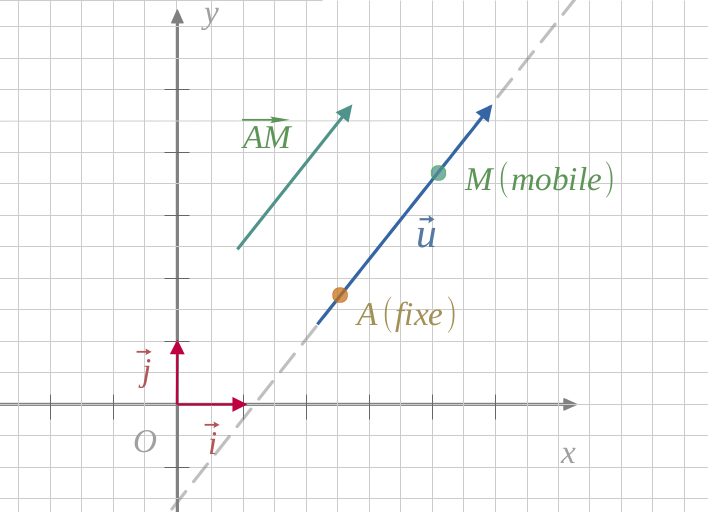 Expression d une equation de droite