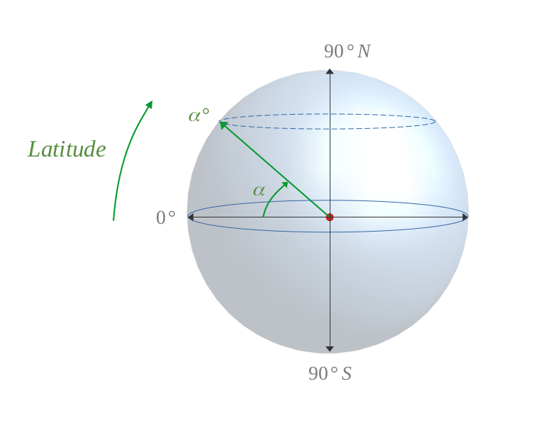 Latitude