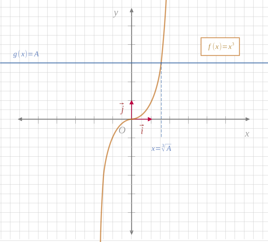 Fonction cube solutions