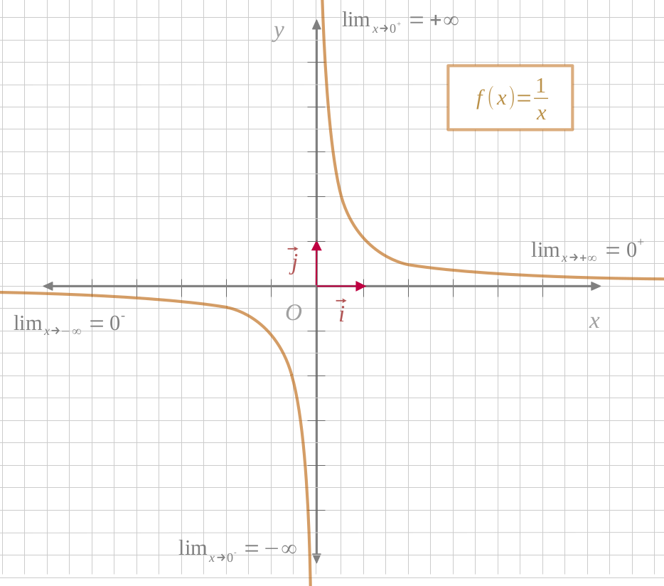 Fonction inverse avec limites